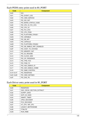 Page 115Chapter 4105
Each PEIM entry point used in 80_PORT
Each Driver entry point used in 80_PORT
CodeComponent
0x00 N/A
0x01 PEI_EVENT_LOG
0x02 PEI_OEM_SERVICE
0x03 PEI_SIO_INIT
0x04 PEI_MONO_STATUS_CODE
0x05 PEI_CPU_IO_PCI_CFG
0x06 PEI_CPU_IO
0x07 PEI_PCI_CFG
0x08 PEI_CPU_PEIM
0x09 PEI_PLATFORM_STAGE1
0x0A PEI_VARIABLE
0x0B PEI_SB_INIT
0x0C PEI_CAPSULE
0x0D PEI_PLATFORM_STAGE2
0x0E PEI_SB_SMBUS_ARP_DISABLED
0x0F PEI_HOST_TO_SYSTEM
0x10 PEI_MEMORY_INIT
0x11 PEI_S3_RESUME
0x12 PEI_CLOCK_GEN
0x13...