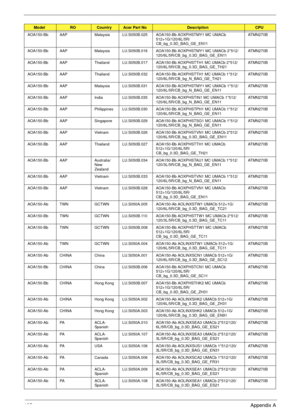 Page 145135Appendix A
AOA150-Bb  AAP Malaysia LU.S050B.025 AOA150-Bb AOXPHSTMY1 MC UMACb 
512+1G/120/6L/5R/
CB_bg_0.3D_BAG_GE_EN11ATMN270B
AOA150-Bb  AAP Malaysia LU.S050B.016 AOA150-Bb AOXPHSTMY1 MC UMACb 2*512/
120/6L/5R/CB_bg_0.3D_BAG_GE_EN11ATMN270B
AOA150-Bb  AAP Thailand LU.S050B.017 AOA150-Bb AOXPHSTTH1 MC UMACb 2*512/
120/6L/5R/CB_bg_0.3D_BAG_GE_TH21ATMN270B
AOA150-Bb  AAP Thailand LU.S050B.032 AOA150-Bb AOXPHSTTH1 MC UMACb 1*512/
120/6L/5R/CB_bg_N_BAG_GE_TH21ATMN270B
AOA150-Bb  AAP Malaysia LU.S050B.031...