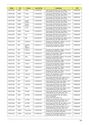 Page 156Appendix A146
AOA150-Bw EMEA Turkey LU.S040B.062 AOA150-Bw AOXPHSTTR1 MC UMACw 1*512/
80/3L/5R/CB_bg_0.3D_BAG_GEw_TR32ATMN270B
AOA150-Bw EMEA Russia LU.S040B.056 AOA150-Bw AOXPHSTRU1 MC UMACw 1*512/
80/3L/5R/CB_bg_0.3D_BAG_GEw_RU12ATMN270B
AOA150-Bw EMEA Greece LU.S040B.063 AOA150-Bw AOXPHSTGR1 MC UMACw 1*512/
80/3L/5R/CB_bg_0.3D_BAG_GEw_EL32ATMN270B
AOA150-Bw EMEA Eastern 
EuropeLU.S040B.052 AOA150-Bw AOXPHSTEU3 MC UMACw 1*512/
80/3L/5R/CB_bg_0.3D_BAG_GEw_RU22ATMN270B
AOA150-Bw EMEA Eastern...