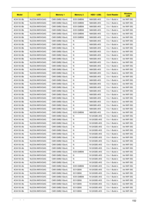 Page 162Appendix A152
AOA150-Bb NLED8.9WSVGAG CM512MB(1Gbx4) SO512MBII6 N80GB5.4KS 5 in 1-Build in 3rd WiFi BG
AOA150-Bb NLED8.9WSVGAG CM512MB(1Gbx4) SO512MBII6 N80GB5.4KS 5 in 1-Build in 3rd WiFi BG
AOA150-Bb NLED8.9WSVGAG CM512MB(1Gbx4) SO512MBII6 N80GB5.4KS 5 in 1-Build in 3rd WiFi BG
AOA150-Bb NLED8.9WSVGAG CM512MB(1Gbx4) SO512MBII6 N80GB5.4KS 5 in 1-Build in 3rd WiFi BG
AOA150-Bb NLED8.9WSVGAG CM512MB(1Gbx4) SO512MBII6 N80GB5.4KS 5 in 1-Build in 3rd WiFi BG
AOA150-Bb NLED8.9WSVGAG CM512MB(1Gbx4) SO512MBII6...