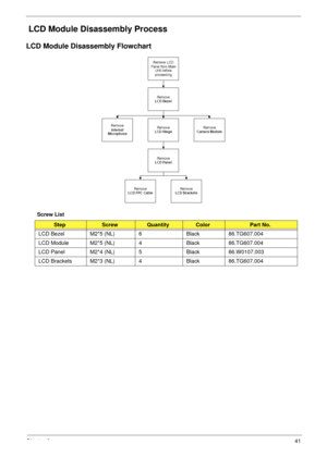 Page 51Chapter 341
 LCD Module Disassembly Process
LCD Module Disassembly Flowchart
Screw List
StepScrewQuantityColorPart No.
LCD Bezel M2*5 (NL) 6 Black 86.TG607.004
LCD Module M2*5 (NL) 4 Black 86.TG607.004
LCD Panel M2*4 (NL) 5 Black 86.W0107.003
LCD Brackets M2*3 (NL) 4 Black 86.TG607.004 