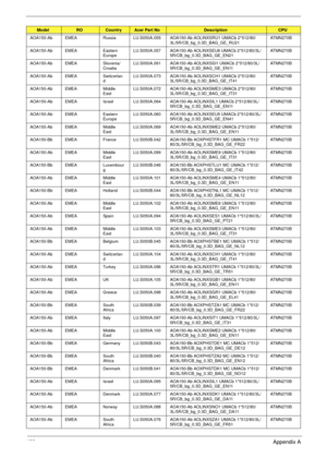 Page 139129Appendix A
AOA150-Ab EMEA Russia LU.S050A.055 AOA150-Ab AOLINXSRU1 UMACb 2*512/80/
3L/5R/CB_bg_0.3D_BAG_GE_RU21ATMN270B
AOA150-Ab EMEA Eastern 
EuropeLU.S050A.057 AOA150-Ab AOLINXSEU6 UMACb 2*512/80/3L/
5R/CB_bg_0.3D_BAG_GE_EN21ATMN270B
AOA150-Ab EMEA Slovenia/
CroatiaLU.S050A.061 AOA150-Ab AOLINXSSI1 UMACb 2*512/80/3L/
5R/CB_bg_0.3D_BAG_GE_EN11ATMN270B
AOA150-Ab EMEA Switzerlan
dLU.S050A.073 AOA150-Ab AOLINXSCH1 UMACb 2*512/80/
3L/5R/CB_bg_0.3D_BAG_GE_IT41ATMN270B
AOA150-Ab EMEA Middle...