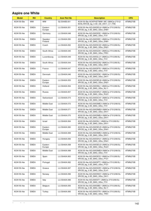 Page 152Appendix A142
Aspire one White
ModelROCountryAcer Part NoDescriptionCPU
AOA150-Bw WW WW S2.S040B.001 AOA150-Bw AOXPHSTWW1 MC UMACw 2*512/
80/6L/5R/CB_bg_0.3D_GE_EN11_C1 (TW)ATMN270B
AOA150-Aw EMEA Eastern 
EuropeLU.S040A.051 AOA150-Aw AOLINXSEU4 UMACw 2*512/80/3L/
5R/CB_bg_0.3D_BAG_GEw_EN81ATMN270B
AOA150-Aw EMEA Germany LU.S040A.048 AOA150-Aw AOLINXSDE1 UMACw 2*512/80/3L/
5R/CB_bg_0.3D_BAG_GEw_IT31ATMN270B
AOA150-Aw EMEA Sweden/
FinlandLU.S040A.050 AOA150-Aw AOLINXSSE1 UMACw 2*512/80/3L/...