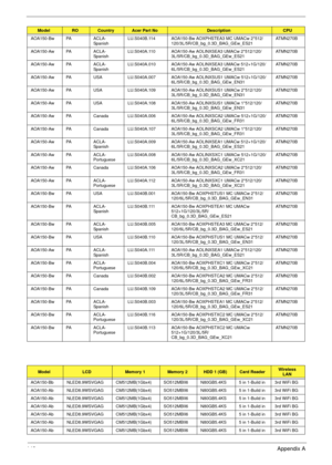 Page 159149Appendix A
AOA150-Bw PA ACLA-
SpanishLU.S040B.114 AOA150-Bw AOXPHSTEA3 MC UMACw 2*512/
120/3L/5R/CB_bg_0.3D_BAG_GEw_ES21ATMN270B
AOA150-Aw PA ACLA-
SpanishLU.S040A.110 AOA150-Aw AOLINXSEA3 UMACw 2*512/120/
3L/5R/CB_bg_0.3D_BAG_GEw_ES21ATMN270B
AOA150-Aw PA ACLA-
SpanishLU.S040A.010 AOA150-Aw AOLINXSEA3 UMACw 512+1G/120/
6L/5R/CB_bg_0.3D_BAG_GEw_ES21ATMN270B
AOA150-Aw  PA USA LU.S040A.007 AOA150-Aw AOLINXSUS1 UMACw 512+1G/120/
6L/5R/CB_bg_0.3D_BAG_GEw_EN31ATMN270B
AOA150-Aw  PA USA LU.S040A.109...