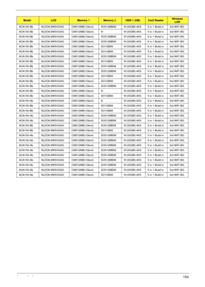 Page 164Appendix A154
AOA150-Bb  NLED8.9WSVGAG CM512MB(1Gbx4) SO512MBII6 N120GB5.4KS 5 in 1-Build in 3rd WiFi BG
AOA150-Bb  NLED8.9WSVGAG CM512MB(1Gbx4) N N120GB5.4KS 5 in 1-Build in 3rd WiFi BG
AOA150-Bb  NLED8.9WSVGAG CM512MB(1Gbx4) SO512MBII6 N120GB5.4KS 5 in 1-Build in 3rd WiFi BG
AOA150-Bb  NLED8.9WSVGAG CM512MB(1Gbx4) SO512MBII6 N120GB5.4KS 5 in 1-Build in 3rd WiFi BG
AOA150-Bb  NLED8.9WSVGAG CM512MB(1Gbx4) SO1GBII6 N120GB5.4KS 5 in 1-Build in 3rd WiFi BG
AOA150-Bb  NLED8.9WSVGAG CM512MB(1Gbx4) SO1GBII6...