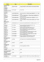 Page 170160Appendix B
Keyboard Test
820123 
DARFON8KB-FV2 White Keyboard 8KB-FV2 White Macles Internal Standard White
LAN Test
9999995 
ONE TIME VENDERRTL8102EL RTL8102EL
LCD Test
60003316 
AUONLED8.9WSVGAG LED LCD AUO 8.9 WSVGA Glare B089AW01 V1 LF 180nit 
30ms
60002215 
SAMSUNGNLED8.9WSVGAG LED LCD SAMSUNG 8.9 WSVGA Glare LMS890JF01 LF 
200nit 16ms 500:1
60003089 
LGNLED8.9WSVGAG LED LCD LPL 8.9 WSVGA Glare LP089WS1-TLA1 LF 
180nit 16ms 500:1
10001038 
CMONLED8.9WSVGAG LED LCD CMO 8.9 WSVGA Glare N089L6-L02 LF...