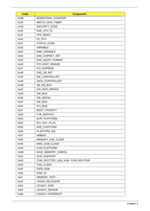 Page 116106Chapter 4
0x3B MONOTONIC_COUNTER
0x3C WATCH_DOG_TIMER
0x3D SECURITY_STUB
0x3E DXE_CPU_IO
0x3F CF9_RESET
0x40 PC_RTC
0x41 STATUS_CODE
0x42 VARIABLE
0x43 EMU_VARIABLE
0x44 DXE_CHIPSET_INIT
0x45 DXE_ALERT_FORMAT
0x46 PCI_HOST_BRIDGE
0x47 PCI_EXPRESS
0x48 DXE_SB_INIT
0x49 IDE_CONTROLLER
0x4A SATA_CONTROLLER
0x4B SB_SM_BUS
0x4C ISA_ACPI_DRIVER
0x4D ISA_BUS
0x4E ISA_SERIAL
0x4F IDE_BUS
0x50 PCI_BUS
0x51 BOOT_PRIORITY
0x52 FVB_SERVICE
0x53 ACPI_PLATFORM
0x54 PCI_HOT_PLUG
0x55 DXE_PLATFORM
0x56 PLATFORM_IDE...