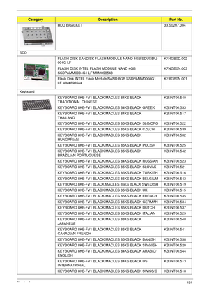 Page 131Chapter 6121
HDD BRACKET 33.S0207.004
SDD
FLASH DISK SANDISK FLASH MODULE NAND 4GB SDUS5FJ-
004G LF KF.4GB0D.002
FLASH DISK INTEL FLASH MODULE NAND 4GB 
SSDPAMM0004G1 LF MM#898543KF.4GB0N.003
Flash Disk INTEL Flash Module NAND 8GB SSDPAMM0008G1 
LF MM#898544KF.8GB0N.001
Keyboard
KEYBOARD 8KB-FV1 BLACK MACLES 84KS BLACK 
TRADITIONAL CHINESEKB.INT00.540
KEYBOARD 8KB-FV1 BLACK MACLES 84KS BLACK GREEK KB.INT00.533
KEYBOARD 8KB-FV1 BLACK MACLES 84KS BLACK 
THAILANDKB.INT00.517
KEYBOARD 8KB-FV1 BLACK MACLES...