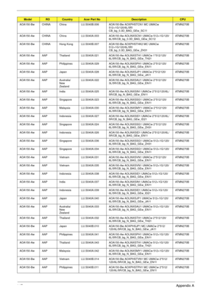 Page 157147Appendix A
AOA150-Bw  CHINA China LU.S040B.006 AOA150-Bw AOXPHSTCN1 MC UMACw 
512+1G/120/6L/5R/
CB_bg_0.3D_BAG_GEw_SC11ATMN270B
AOA150-Aw CHINA China LU.S040A.003 AOA150-Aw AOLINXSCN1 UMACw 512+1G/120/
6L/5R/CB_bg_0.3D_BAG_GEw_SC12ATMN270B
AOA150-Bw  CHINA Hong Kong LU.S040B.007 AOA150-Bw AOXPHSTHK2 MC UMACw 
512+1G/120/6L/5R/
CB_bg_0.3D_BAG_GEw_ZH31ATMN270B
AOA150-Aw  AAP Thailand LU.S040A.021 AOA150-Aw AOLINXSTH1 UMACw 1*512/120/
6L/5R/CB_bg_N_BAG_GEw_TH21ATMN270B
AOA150-Aw  AAP Philippines...