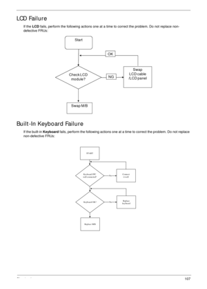 Page 117Chapter 4107
LCD Failure
If the LCD fails, perform the following actions one at a time to correct the problem. Do not replace non-
defective FRUs:
Built-In Keyboard Failure
If the built-in Keyboard fails, perform the following actions one at a time to correct the problem. Do not replace 
non-defective FRUs:
Start
Check LCD 
module?
Swap 
LCD cable 
/LCD panel
OK
NG
Swap M/B
START
Keyboard FPC
well connected?NoCo nn ect
it well
K eyb oa r d  O K?NoRepl ace
keyboard
Replace M/B 