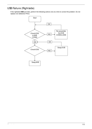 Page 123Chapter 411 3
USB Failure (Rightside)
If the rightside USB port fails, perform the following actions one at a time to correct the problem. Do not 
replace non-defective FRUs:
Start
Check IO/B
to M/B 
CONN
Re-assemble 
the IO/B 
CONN to M/B
OK
NG
Check IO/B 
OK
Swap IO/B
OK
NG
Swap M/B 