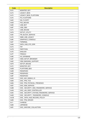 Page 135Chapter 4125
0x72 MONITER_KEY
0x73 LEGACY_BIOS
0x75 LEGACY_BIOS_PLATFORM
0x76 PCI_PLATFORM
0x6C ISA_FLOOPY
0x6D PS2_MOUSE
0x6E USB_BOT
0x6F USB_CBI0
0x74 USB_MOUSE
0xFA SETUP_UTILITY
0x90 FW_BLOCK_SERVICE
0x78 SMM_USB_LEGACY
0x86 GRAPHICS_CONSOLE
0x87 TERMINAL
0x8A DATA_HUB_STD_ERR
0x7C FAT
0x7D PARTITION
0x7E ENGLISH
0x7F FRENCH
0x9E HII_DATABASE
0x9F OEM_SETUP_BROWSER
0x8C OEM_BADGING_SUPPORT
0xF9 SETUP_MOUSE
0x72 MONITOR_KEY
0xBD PLATFORM_BDS
0x8D RESERVED
0x8E RESERVED
0x8F RESERVED
0xA0...