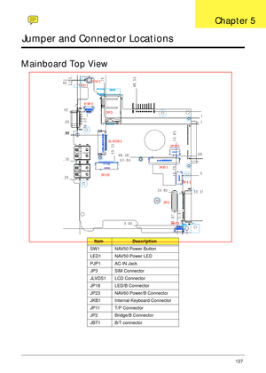 Page 137Chapter 5127
Jumper and Connector Locations
Mainboard Top View
ItemDescription
SW1 NAV50 Power Button
LED1 NAV50 Power LED
PJP1 AC-IN Jack
JP3 SIM Connector
JLVDS1 LCD Connector
JP18 LED/B Connector
JP23 NAV60 Power/B Connector
JKB1 Internal Keyboard Connector
JP11 T/P Connector
JP2 Bridge/B Connector
JBT1 B/T connector
Chapter 5 