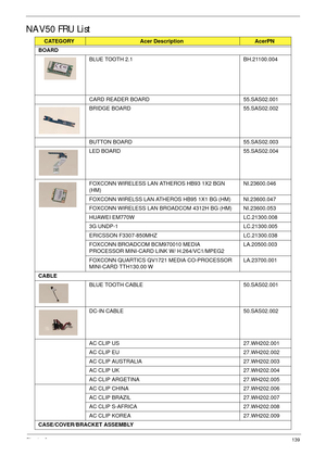 Page 149Chapter 6139
NAV50 FRU List
CATEGORYAcer Description AcerPN
BOARD
BLUE TOOTH 2.1 BH.21100.004
CARD READER BOARD 55.SAS02.001
BRIDGE BOARD 55.SAS02.002
BUTTON BOARD 55.SAS02.003
LED BOARD 55.SAS02.004
FOXCONN WIRELESS LAN ATHEROS HB93 1X2 BGN 
(HM)NI.23600.046
FOXCONN WIRELSS LAN ATHEROS HB95 1X1 BG (HM) NI.23600.047
FOXCONN WIRELESS LAN BROADCOM 4312H BG (HM) NI.23600.053
HUAWEI EM770W LC.21300.008
3G UNDP-1 LC.21300.005
ERICSSON F3307-850MHZ LC.21300.038
FOXCONN BROADCOM BCM970010 MEDIA 
PROCESSOR...