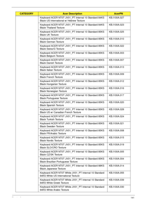 Page 151Chapter 6141
Keyboard ACER NT0T JV01_PT Internal 10 Standard 84KS 
Black US International w/ Hebrew TextureKB.I100A.027
Keyboard ACER NT0T JV01_PT Internal 10 Standard 84KS 
Black Thailand TextureKB.I100A.023
Keyboard ACER NT0T JV01_PT Internal 10 Standard 85KS 
Black UK TextureKB.I100A.025
Keyboard ACER NT0T JV01_PT Internal 10 Standard 85KS 
Black German TextureKB.I100A.010
Keyboard ACER NT0T JV01_PT Internal 10 Standard 85KS 
Black Swiss/G TextureKB.I100A.022
Keyboard ACER NT0T JV01_PT Internal 10...