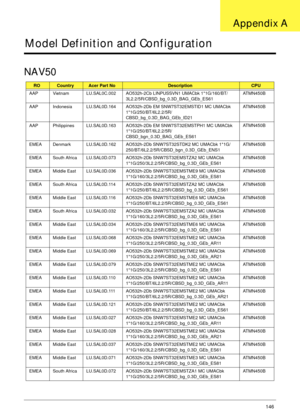 Page 156Appendix A146
Model Definition and Configuration
NAV50
ROCountryAcer Part NoDescriptionCPU
AAP Vietnam LU.SAL0C.002 AO532h-2Cb LINPUSSVN1 UMACbk 1*1G/160/BT/
3L2.2/5R/CBSD_bg_0.3D_BAG_GEb_ES61ATMN450B
AAP Indonesia LU.SAL0D.164 AO532h-2Db EM SNW7ST32EMSTID1 MC UMACbk 
1*1G/250/BT/6L2.2/5R/
CBSD_bg_0.3D_BAG_GEb_ID21ATMN450B
AAP Philippines LU.SAL0D.163 AO532h-2Db EM SNW7ST32EMSTPH1 MC UMACbk 
1*1G/250/BT/6L2.2/5R/
CBSD_bgn_0.3D_BAG_GEb_ES61ATMN450B
EMEA Denmark LU.SAL0D.162 AO532h-2Db SNW7ST32STDK2 MC...