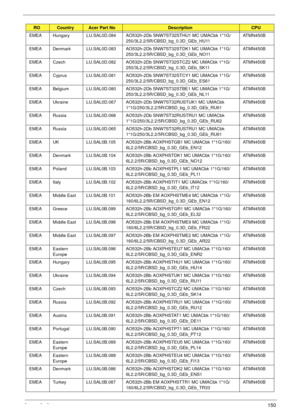 Page 160Appendix A150
EMEA Hungary LU.SAL0D.084 AO532h-2Db SNW7ST32STHU1 MC UMACbk 1*1G/
250/3L2.2/5R/CBSD_bg_0.3D_GEb_HU11ATMN450B
EMEA Denmark LU.SAL0D.083 AO532h-2Db SNW7ST32STDK1 MC UMACbk 1*1G/
250/3L2.2/5R/CBSD_bg_0.3D_GEb_NO11ATMN450B
EMEA Czech LU.SAL0D.082 AO532h-2Db SNW7ST32STCZ2 MC UMACbk 1*1G/
250/3L2.2/5R/CBSD_bg_0.3D_GEb_SK11ATMN450B
EMEA Cyprus LU.SAL0D.081 AO532h-2Db SNW7ST32STCY1 MC UMACbk 1*1G/
250/3L2.2/5R/CBSD_bg_0.3D_GEb_ES61ATMN450B
EMEA Belgium LU.SAL0D.080 AO532h-2Db SNW7ST32STBE1 MC...