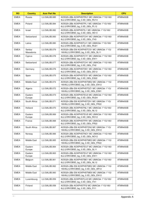 Page 161151Appendix A
EMEA Russia LU.SAL0B.085 AO532h-2Bb AOXPHSTRU1 MC UMACbk 1*1G/160/
6L2.2/5R/CBSD_bg_0.3D_GEb_RU14ATMN450B
EMEA Poland LU.SAL0B.084 AO532h-2Bb AOXPHSTPL1 MC UMACbk 1*1G/160/
6L2.2/5R/CBSD_bg_0.3D_GEb_PL12ATMN450B
EMEA Israel LU.SAL0B.082 AO532h-2Bb AOXPHSTIL1 MC UMACbk 1*1G/160/
6L2.2/5R/CBSD_bg_0.3D_GEb_HE13ATMN450B
EMEA Switzerland LU.SAL0B.083 AO532h-2Bb AOXPHSTCH1 MC UMACbk 1*1G/160/
6L2.2/5R/CBSD_bg_0.3D_GEb_IT43ATMN450B
EMEA Latvia LU.SAL0B.080 AO532h-2Bb AOXPHSTLV1 MC UMACbk...