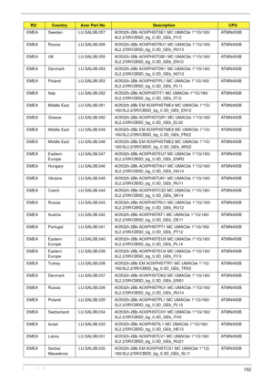 Page 162Appendix A152
EMEA Sweden LU.SAL0B.057 AO532h-2Bb AOXPHSTSE1 MC UMACbk 1*1G/160/
6L2.2/5R/CBSD_bg_0.3D_GEb_FI13ATMN450B
EMEA Russia LU.SAL0B.056 AO532h-2Bb AOXPHSTRU1 MC UMACbk 1*1G/160/
6L2.2/5R/CBSD_bg_0.3D_GEb_RU13ATMN450B
EMEA UK LU.SAL0B.055 AO532h-2Bb AOXPHSTGB1 MC UMACbk 1*1G/160/
3L2.2/5R/CBSD_bg_0.3D_GEb_EN12ATMN450B
EMEA Denmark LU.SAL0B.054 AO532h-2Bb AOXPHSTDK1 MC UMACbk 1*1G/160/
3L2.2/5R/CBSD_bg_0.3D_GEb_NO12ATMN450B
EMEA Poland LU.SAL0B.053 AO532h-2Bb AOXPHSTPL1 MC UMACbk 1*1G/160/...