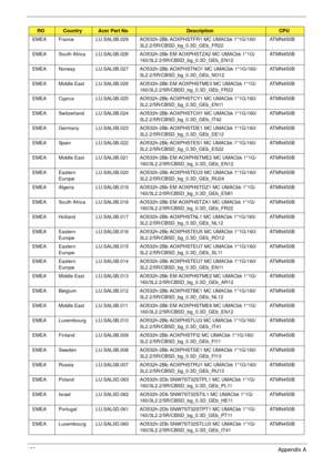 Page 163153Appendix A
EMEA France LU.SAL0B.029 AO532h-2Bb AOXPHSTFR1 MC UMACbk 1*1G/160/
3L2.2/5R/CBSD_bg_0.3D_GEb_FR22ATMN450B
EMEA South Africa LU.SAL0B.028 AO532h-2Bb EM AOXPHSTZA2 MC UMACbk 1*1G/
160/3L2.2/5R/CBSD_bg_0.3D_GEb_EN12ATMN450B
EMEA Norway LU.SAL0B.027 AO532h-2Bb AOXPHSTNO1 MC UMACbk 1*1G/160/
3L2.2/5R/CBSD_bg_0.3D_GEb_NO12ATMN450B
EMEA Middle East LU.SAL0B.026 AO532h-2Bb EM AOXPHSTME3 MC UMACbk 1*1G/
160/3L2.2/5R/CBSD_bg_0.3D_GEb_FR22ATMN450B
EMEA Cyprus LU.SAL0B.025 AO532h-2Bb AOXPHSTCY1 MC...