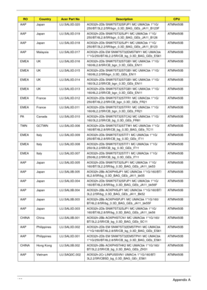 Page 165155Appendix A
AAP Japan LU.SAL0D.020 AO532h-2Db SNW7ST32SPJP1 MC UMACbk 1*1G/
250/BT/3L2.2/5R/bgn_0.3D_BAG_GEb_JA11_B123FATMN450B
AAP Japan LU.SAL0D.019 AO532h-2Db SNW7ST32SJP1 MC UMACbk 1*1G/
250/BT/6L2.8/5R/bgn_0.3D_BAG_GEb_JA11_B126ATMN450B
AAP Japan LU.SAL0D.018 AO532h-2Db SNW7ST32SJP1 MC UMACbk 1*1G/
250/BT/3L2.2/5R/bgn_0.3D_BAG_GEb_JA11_B123ATMN450B
AAP Malaysia LU.SAL0D.017 AO532h-2Db EM SNW7ST32EMSTMY1 MC UMACbk 
1*1G/250/BT/6L2.2/5R/CB_bg_0.3D_BAG_GEb_ES61ATMN450B
EMEA UK LU.SAL0D.016 AO532h-2Db...