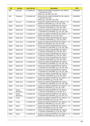 Page 166Appendix A156
AAP Indonesia LU.SAQ0D.097 AO532h-2Dr EM SNW7ST32EMSTID1 MC UMACrk 
1*1G/250/BT/6L2.2/5R/
CBSD_bg_0.3D_BAG_GEr_ID21ATMN450B
AAP Philippines LU.SAQ0D.096 AO532h-2Dr EM SNW7ST32EMSTPH1 MC UMACrk 
1*1G/250/BT/6L2.2/5R/
CBSD_bgn_0.3D_BAG_GEr_ES61ATMN450B
EMEA Denmark LU.SAQ0D.095 AO532h-2Dr SNW7ST32STDK2 MC UMACrk 1*1G/
250/BT/6L2.2/5R/CBSD_bgn_0.3D_GEr_ENS1ATMN450B
EMEA Middle East LU.SAQ0D.021 AO532h-2Dr SNW7ST32EMSTME4 MC UMACrk 
1*1G/250/3L2.2/5R/CBSD_bg_0.3D_GEr_ES61ATMN450B
EMEA Middle...