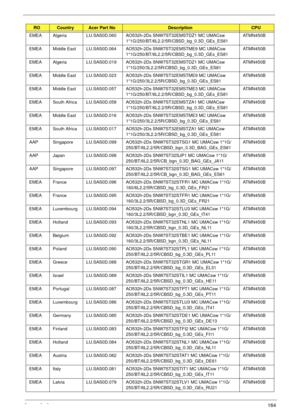 Page 174Appendix A164
EMEA Algeria LU.SAS0D.060 AO532h-2Ds SNW7ST32EMSTDZ1 MC UMACsw 
1*1G/250/BT/6L2.2/5R/CBSD_bg_0.3D_GEs_ES81ATMN450B
EMEA Middle East LU.SAS0D.064 AO532h-2Ds SNW7ST32EMSTME9 MC UMACsw 
1*1G/250/BT/6L2.2/5R/CBSD_bg_0.3D_GEs_ES81ATMN450B
EMEA Algeria LU.SAS0D.019 AO532h-2Ds SNW7ST32EMSTDZ1 MC UMACsw 
1*1G/250/3L2.2/5R/CBSD_bg_0.3D_GEs_ES81ATMN450B
EMEA Middle East LU.SAS0D.023 AO532h-2Ds SNW7ST32EMSTME9 MC UMACsw 
1*1G/250/3L2.2/5R/CBSD_bg_0.3D_GEs_ES81ATMN450B
EMEA Middle East LU.SAS0D.057...