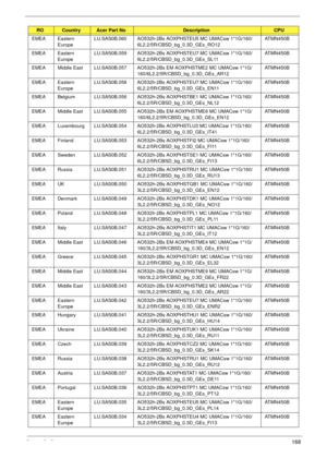 Page 178Appendix A168
EMEA Eastern 
EuropeLU.SAS0B.060 AO532h-2Bs AOXPHSTEU5 MC UMACsw 1*1G/160/
6L2.2/5R/CBSD_bg_0.3D_GEs_RO12ATMN450B
EMEA Eastern 
EuropeLU.SAS0B.059 AO532h-2Bs AOXPHSTEU7 MC UMACsw 1*1G/160/
6L2.2/5R/CBSD_bg_0.3D_GEs_SL11ATMN450B
EMEA Middle East LU.SAS0B.057 AO532h-2Bs EM AOXPHSTME2 MC UMACsw 1*1G/
160/6L2.2/5R/CBSD_bg_0.3D_GEs_AR12ATMN450B
EMEA Eastern 
EuropeLU.SAS0B.058 AO532h-2Bs AOXPHSTEU7 MC UMACsw 1*1G/160/
6L2.2/5R/CBSD_bg_0.3D_GEs_EN11ATMN450B
EMEA Belgium LU.SAS0B.056 AO532h-2Bs...