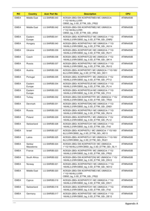 Page 183173Appendix A
EMEA Middle East LU.SAR0B.043 AO532h-2BGr EM AOXPHSTME9 MC UMAGCrk 
1*1G/160/6L2.2/5R/
CBSD_bg_0.3D_E77W_GEr_FR22ATMN450B
EMEA Middle East LU.SAR0B.042 AO532h-2BGr EM AOXPHSTME2 MC UMAGCrk 
1*1G/160/6L2.2/5R/
CBSD_bg_0.3D_E77W_GEr_AR22ATMN450B
EMEA Eastern 
EuropeLU.SAR0B.041 AO532h-2BGr AOXPHSTEU7 MC UMAGCrk 1*1G/
160/6L2.2/5R/CBSD_bg_0.3D_E77W_GEr_ENR2ATMN450B
EMEA Hungary LU.SAR0B.040 AO532h-2BGr AOXPHSTHU1 MC UMAGCrk 1*1G/
160/6L2.2/5R/CBSD_bg_0.3D_E77W_GEr_HU14ATMN450B
EMEA Ukraine...