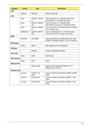 Page 221Appendix B211
LAN
Atheros AR8132L Atheros AR8132L
LCD
AUO NLED10.1WSVG
ALED LCD AUO 10.1 WSVGA None Glare 
B101AW03 V1 LF 200nit 16ms 400:1
AUO NLED10.1WSVG
AGLED LCD AUO 10.1 WSVGA Glare 
B101AW03 V0 2A (3G) LF 200nit 8ms 500:1
AUO NLED10.1WXGA
GLED LCD AUO 10.1 WXGA Glare B101EW02 
V0 LF 200nit 16ms
SAMSUNG NLED10.1WSVG
AGLED LCD SAMSUNG 10.1 WSVGA Glare 
LTN101NT02-A04 LF 200nit 16ms 400:1
MEM
MICRON SO1GBII8 Memory MICRON SO-DIMM DDRII 800 1GB 
MT8HTF12864HDY-800G1 LF 64*16 0.065um
NB Chipset
INTEL...