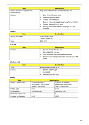 Page 29Chapter 119
Camera
3G Card
Wireless LAN
Battery Internal & external keyboard work 
simultaneouslyPlug USB keyboard to the USB port directly: Yes
Features • 2.0+/- 3mm full stroke keys
• Phantom key auto detect
• Overlay numeric keypad
• Support independent pgdn/pgup/pgup/home/end keys
• Support reverse T cursor keys
• Factory configurable different languages by OEM 
customer
ItemSpecification
Vendor and model Suyin Camera Rosa
Liteon Camera Lily
Type 0.3M LDV
ItemSpecification
Features • 3G card in...