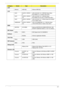 Page 221Appendix B211
LAN
Atheros AR8132L Atheros AR8132L
LCD
AUO NLED10.1WSVG
ALED LCD AUO 10.1 WSVGA None Glare 
B101AW03 V1 LF 200nit 16ms 400:1
AUO NLED10.1WSVG
AGLED LCD AUO 10.1 WSVGA Glare 
B101AW03 V0 2A (3G) LF 200nit 8ms 500:1
AUO NLED10.1WXGA
GLED LCD AUO 10.1 WXGA Glare B101EW02 
V0 LF 200nit 16ms
SAMSUNG NLED10.1WSVG
AGLED LCD SAMSUNG 10.1 WSVGA Glare 
LTN101NT02-A04 LF 200nit 16ms 400:1
MEM
MICRON SO1GBII8 Memory MICRON SO-DIMM DDRII 800 1GB 
MT8HTF12864HDY-800G1 LF 64*16 0.065um
NB Chipset
INTEL...