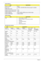 Page 2616Chapter 1
System Memory 
System Storage
Hard Disk Drive Interface
ItemSpecification
Memory controller Built in
Memory size 512MB or 1GB DDR2 RAM (if 2Gb die support is available)
DIMM socket number 1
Supports memory size per socket 2 GB
Supports maximum memory size 2 GB
Supports DIMM type DDR II 533Mhz SDRAM memory interface design
Supports DIMM Speed 533Mhz SDRAM
ItemSpecification
HDD • 9.5mm height, 2.5 HDD
• Easily removable no more than two screws
• SATA bus
• 160/250GB and above
• 5400 rpm
• SATA...