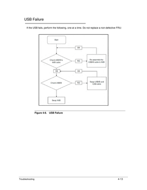 Page 143Troubleshooting4-13
USB Failure0
If the USB fails, perform the following, one at a time. Do not replace a non-defective FRU:
Figure 4-8. USB Failure 