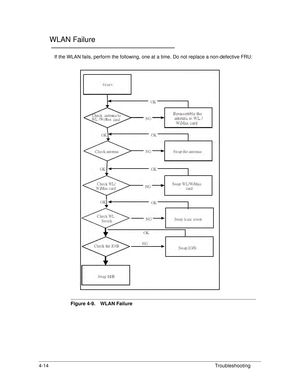 Page 1444-14Troubleshooting
WLAN Failure0
If the WLAN fails, perform the following, one at a time. Do not replace a non-defective FRU:
Figure 4-9. WLAN Failure 