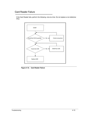 Page 145Troubleshooting4-15
Card Reader Failure0
If the Card Reader fails, perform the following, one at a time. Do not replace a non-defective 
FRU:
Figure 4-10. Card Reader Failure 