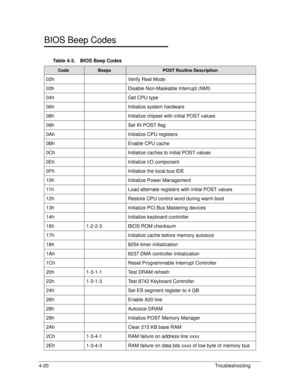 Page 1504-20Troubleshooting
BIOS Beep Codes0
Table 4-3. BIOS Beep Codes
Code BeepsPOST Routine Description
02hVerify Real Mode
03h Disable Non-Maskable Interrupt (NMI)
04h Get CPU type
06h Initialize system hardware
08h Initialize chipset with initial POST values
09h Set IN POST flag
0Ah Initialize CPU registers
0Bh Enable CPU cache
0Ch Initialize caches to initial POST values
0Eh Initialize I/O component
0Fh Initialize the local bus IDE
10h Initialize Power Management
11h Load alternate registers with initial...