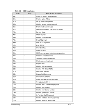 Page 153Troubleshooting4-23
99hCheck for SMART drive (optional)
9Ah Shadow option ROMs
9Ch Set up Power Management
9Dh Initialize security engine (optional)
9Eh Enable hardware interrupts
9Fh Determine number of ATA and SCSI drives
A0h Set time of day
A2h Check key lock
A4h Initialize Typematic rate
A8h Erase F2 prompt
AAh Scan for F2 key stroke
ACh Enter SETUP
AEh Clear Boot flag
B0h Check for errors
B2h POST done- prepare to boot operating system
B4h 1 One short beep before boot
B5h Terminate QuietBoot...