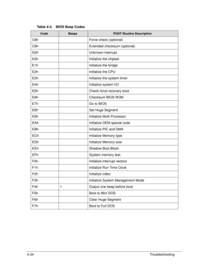 Page 1544-24Troubleshooting
C8hForce check (optional)
C9h Extended checksum (optional)
D2h Unknown interrupt
E0h Initialize the chipset
E1h Initialize the bridge
E2h Initialize the CPU
E3h Initialize the system timer
E4h Initialize system I/O
E5h Check force recovery boot
E6h Checksum BIOS ROM
E7h Go to BIOS
E8h Set Huge Segment
E9h Initialize Multi Processor
EAh Initialize OEM special code
EBh Initialize PIC and DMA
ECh Initialize Memory type
EDh Initialize Memory size
EEh Shadow Boot Block
EFh System memory...