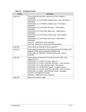 Page 157Troubleshooting4-27
0xa0-0xaf These values are reserved  for SecureCore Tiano™ platform 
components. 
POSTCODE_CC_PLATFORM_STAGE0  (0xa0) - Early PEI Platform 
Initialization. 
POSTCODE_CC_PLATFORM_STAGE 1 (0xa1) -PEI Platform 
Initialization. 
POSTCODE_CC_PLATFORM_DXE (0xa1) - DXE Platform 
Initialization. 
POSTCODE_CC_PLATFORM_SMM (0xa1) - SMM Platform 
Initialization. 
POSTCODE_CC_PLATFORM_FLASH  (0xa2) - Flash Platform 
Initialization. 
POSTCODE_CC_PLATFORM_CSM  (0xa3) - CSM Platform 
Initialization....