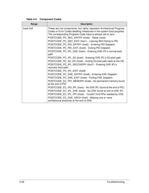 Page 1584-28Troubleshooting
0xe0-0xff These are not components, but rather represent Architectural Progress 
Codes or Error Codes detailing milest ones in the system boot progress. 
The corresponding Progress Code value is always set to zero. 
POSTCODE_PC_SEC_ENTRY (0xe0) - Reset vector. 
POSTCODE_PC_SEC_EXIT (0xe1)  - Leaving SEC/Going to PEI. 
POSTCODE_PC_PEI_ENTRY (0xe2)  - Entering PEI Dispatch. 
POSTCODE_PC_PEI_EXIT (0xe3)  - Exiting PEI Dispatch. 
POSTCODE_PC_IPL_DXE (0xe4) - En tering DXE IPLs normal boot...