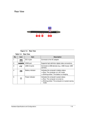 Page 17Hardware Specifications and Configurations1-9
Rear View0
Figure 1-2. Rear View
Table 1-2. Rear View
No.IconItemDescription
1 DC-in jack Connects to the AC adapter.
2 HDMI port Supports high definition digital video connections.
3 USB 2.0 ports Connects to USB devices (e.g., USB mouse, USB  camera).
4 Battery indicator Indicates the computer’s battery status.
Blue: The computer is in AC mode.
Blinking amber: The battery is charging.
5 Power indicator Indicates the computer’s power status.
Blue: The...