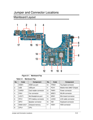 Page 163Jumper and Connector Locations5-3
Jumper and Connector Locations
Mainboard Layout0
Figure 5-1. Mainboard Top
Table 5-1. Mainboard Top
No.CodeComponentNo.CodeComponent
1 HDMI1 HDMI out port 10 TPAD1 Touchpad connector
2 USB USB port 11 PCH1 Mobile Intel UM67 Chipset
3 CARD1 Card reader connector 12 PWR1 Power connector
4 FAN1 Fan connector 13 MISC1 WLAN connector
5 LOUT1 Mic/Headphone port 14 MINI1 Mini-board connector
6 RTC1 RTC battery connector 15 LVDS1 LCD cable connector
7 SPK1 Speaker connector 16...