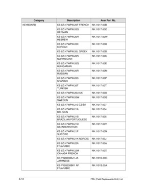 Page 1786-10FRU (Field Replaceable Unit) List
KEYBOARDKB 9Z.N7WPW.20F FRENCH NK.I1017.00B
KB 9Z.N7WPW.20G 
GERMAN NK.I1017.00C
KB 9Z.N7WPW.20H 
HEBREW NK.I1017.00W
KB 9Z.N7WPW.20K 
KOREAN NK.I1017.00H
KB 9Z.N7WPW.20L GREEK NK.I1017.00D
KB 9Z.N7WPW.20N 
NORWEGIAN NK.I1017.00K
KB 9Z.N7WPW.20Q 
HUNGARIAN NK.I1017.00E
KB 9Z.N7WPW.20R 
RUSSIAN NK.I1017.00M
KB 9Z.N7WPW.20S 
SPANISH NK.I1017.00P
KB 9Z.N7WPW.20T 
TURKISH NK.I1017.00T
KB 9Z.N7WPW.20U UK NK.I1017.00U
KB 9Z.N7WPW.20W 
SWEDEN NK.I1017.00Q
KB 9Z.N7WPW.213...