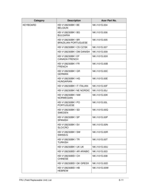 Page 179FRU (Field Replaceable Unit) List6-11
KEYBOARDKB V128230BK1 BE 
BELGIUN NK.I101S.004
KB V128230BK1 BG 
BULGARIA NK.I101S.006
KB V128230BK1 BR 
BRAZILIAN PORTUGUESE NK.I101S.005
KB V128230BK1 CS CZ/SK NK.I101S.007
KB V128230BK1 DM DANISH NK.I101S.009
KB V128230BK1 EF 
CANADA FRENCH NK.I101S.00X
KB V128230BK1 FR 
FRENCH NK.I101S.00B
KB V128230BK1 GR 
GERMAN NK.I101S.00C
KB V128230BK1 HG 
HUNGARIAN NK.I101S.00E
KB V128230BK1 IT ITALIAN NK.I101S.00F
KB V128230BK1 NE NORDIC NK.I101S.00J
KB V128230BK1 NW...