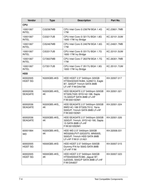 Page 1867-4Test Compatible Components
CPU
10001067 
INTELCi32367MB CPU Intel Core
 i3 2367M BGA 1.4G 
17W KC.23601.7MB
10001067 
INTEL Ci33217UB CPU Intel Core
 i3 3217U BGA 1.8G 
1600 17W Ivy Bridge KC.32101.3UM
10001067 
INTEL Ci52467MB CPU Intel Core
 i5 2467M BGA 1.6G 
17W KC.24601.7MB
10001067 
INTEL Ci53317UB CPU Intel Core
 i5 3317U BGA 1.7G 
1600 17W Ivy Bridge KC.33101.5UM
10001067 
INTEL Ci72637MB CPU Intel Core
 i7 2637M BGA 1.7G 
17W KC.26301.7MB
10001067 
INTEL Ci73517UB CPU Intel Core
 i7 3517U BGA...