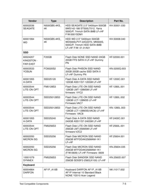 Page 187Test Compatible Components7-5
60002036 
SEAGATEN500GB5.4KS_
4K HDD SEAGATE 2.5 5400rpm 500GB 
9WS142-188 ST500LT012, Yarra 
500G/P, 7mmzh SATA 8MB LF+HF 
F/W:0001SDM1 KH.50001.030
60001994
WD N500GB5.4KS_
4K
HDD WD 2.5 5400rpm 500GB 
WD5000LPVT-22G33T0, MN500S, 
500G/P, 7mmzh HDD SATA 8MB 
LF+HF F/W: 01.01A01 KH.50008.040
SSD
60024207
KINGSTON -
FAR EAST F20GB Flash Disk NONE SSD NAND 20GB 
20GB FFS SATA II LF+HF Dummy 
PN KF.02000.001
60003533 
YOSUN FO0020S2 Flash Disk PHISON SSD NAND 
20GB 20GB cache...