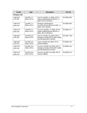 Page 189Test Compatible Components7-7
Wireless LAN
10001023 
LITE-ON3rd WiFi 1x1 
BGN+ BT4.0 Lite-On 3rd WiFi 1x1 BGN+ BT4.0 
Atheros WB225(WLAN HB195 1x1 
BGN +BT4.0 ATH3012) NI.23600.098
10001018
HON HAI 3rd WiFi 1x1 
BGN+ BT4.0
Wireless LAN Broadcom 
4313iPA+20702 (WLAN 4313iPA 1x1 
BGN+ BT4.0 20702) NI.23600.099
10001018 
HON HAI 3rd WiFi 1x1 
BGN+ BT4.0
Foxconn 3rd WiFi 1x1 BGN+ BT4.0 
Atheros WB225(WLAN HB195 1x1 
BGN +BT4.0 ATH3012) NI.23600.101
10001023 
LITE-ON 3rd WiFi 2x2 
AGN+ BT4.0 Lite-On 3rd WiFi...