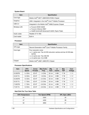 Page 281-20Hardware Specifications and Configurations
System Board
Processor
Processor Specifications
Heat Sink Fan True Value Table
ItemSpecification
Core logic Mobile Intel
® HM77 (6MB BIOS ROM) Chipset
Graphics UMA: Integrated in the Intel
® Core™ Mobile Processor
USB 2.0  Integrated in the Mobile Intel
® HM65 Express Chipset
Wireless LAN
Foxconn BCM 43225
Foxconn Atheros HB97
Intel® Centrino® Advanced-N 6205 (Taylor Peak)
Audio codec  Realtek 271X VB3
Card reader Built-in
ItemSpecification
CPU type...