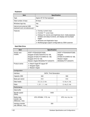 Page 301-22Hardware Specifications and Configurations
Keyboard
Hard Disk Drive
ItemSpecification
Type Aspire AF1S Flat keyboard
Total number of keys 84 keys
Windows logo key Yes
Internal and external USB 
keyboard work simultaneously? Ye s
Features
Overlay numeric keys
Inverted “T” cursor keys
Hotkeys for volume and brightness level, media playback, 
wireless and sleep functions,  and display and touchpad 
toggle
Windows and Application keys
Multilanguage support configurable by OEM customer...